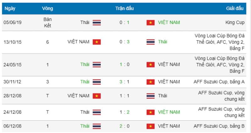 Kèo 3/4 Là Gì? Cách Chơi Kèo Chấp 3/4 Chuẩn Nhất Kiểm tra các trận đấu trước đây giữa hai đội