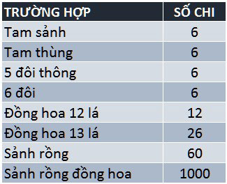 Cách Tính Chi Mậu Binh Đổi Thưởng Chuẩn Không Cần Chỉnh Cách tính chi Mậu binh đặc biệt