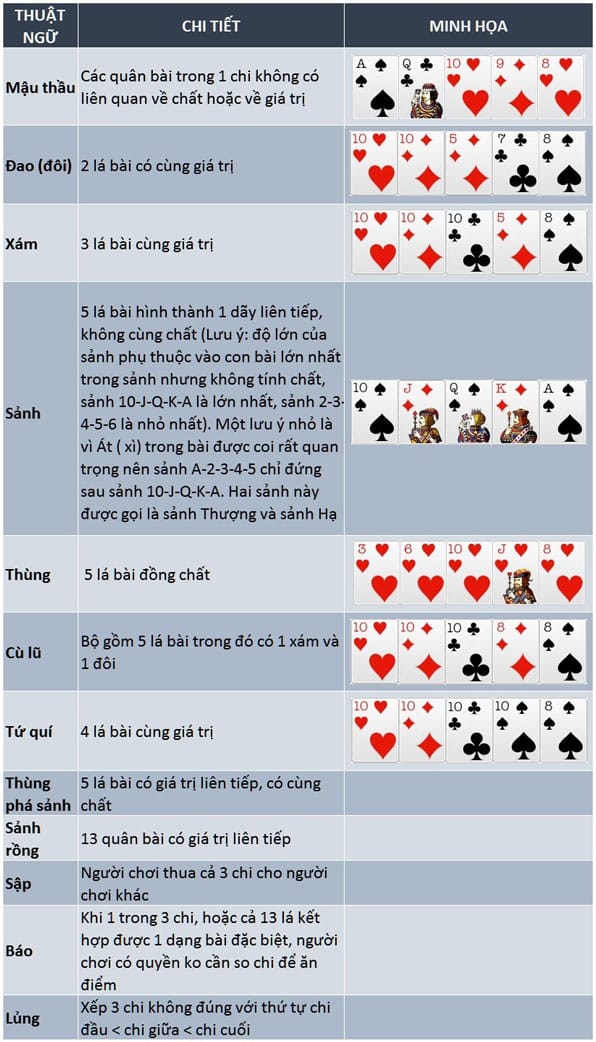 Cách Tính Chi Mậu Binh Đổi Thưởng Chuẩn Không Cần Chỉnh Thuật ngữ sử dụng trong bài mậu binh