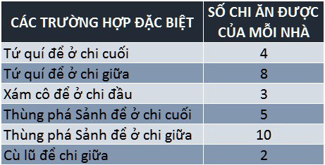Cách Tính Chi Mậu Binh Đổi Thưởng Chuẩn Không Cần Chỉnh Các cách tính chi mậu binh khác