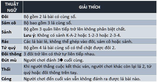 Luật Chơi Tiến Lên Miền Nam, Cách Chơi Bài TLMN Chi Tiết Nhất Các liên kết quân bài trong tiến lên miền Nam