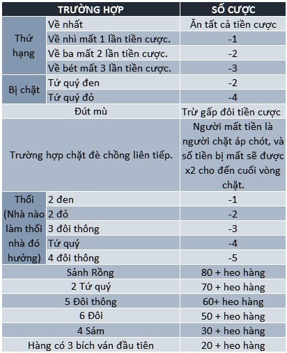 Luật Chơi Tiến Lên Miền Nam, Cách Chơi Bài TLMN Chi Tiết Nhất Luật bắt bài trong tiến lên miền Nam